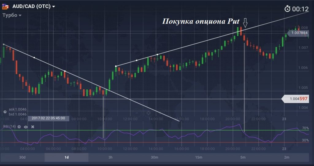 Опцион Put Это
