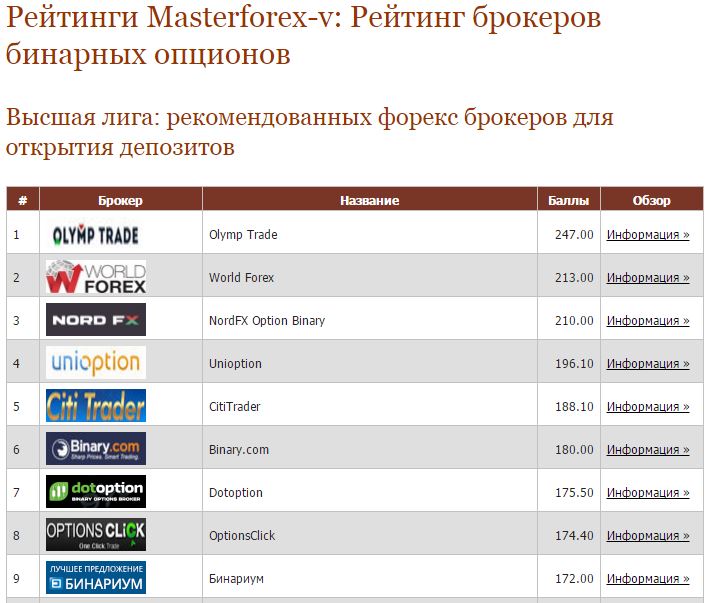 Рейтинг Брокеров Опционов