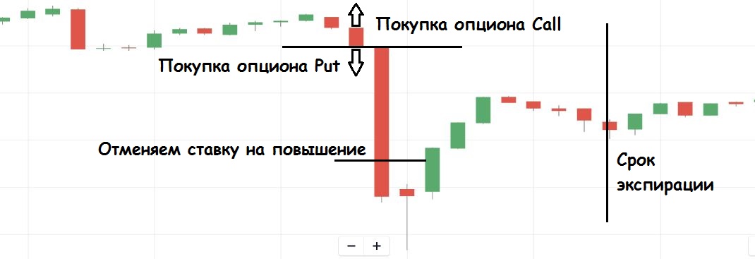 При Покупке Опциона На Покупку Держатель Играет На