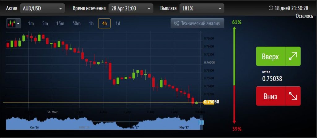 Минимальные Депозиты В Бинарных Опционах