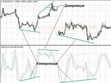 Stochastic Rsi Для Бинарных Опционов