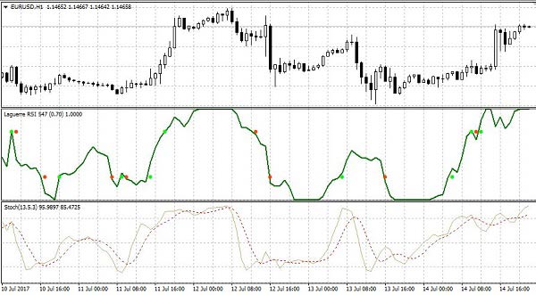 Стохастик Rsi Для Бинарных Опционов