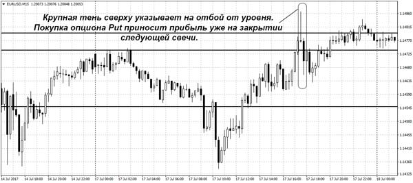 Бинарные Опционы Свеча Тень