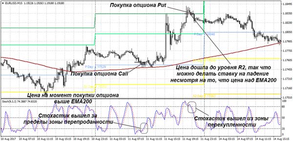 Стратегия Покупки Опциона