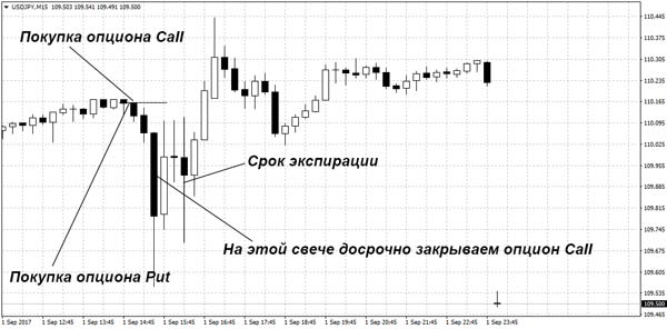 Что Такое Ступени В Бинарных Опционах