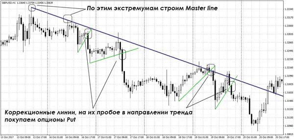 Метод Мартингейла Опционы